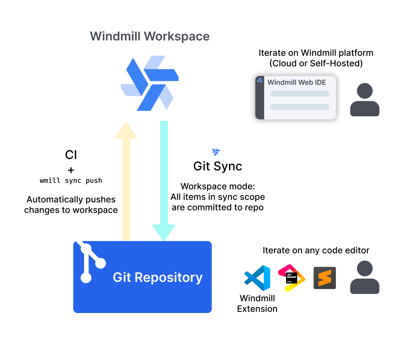 Git sync diagram